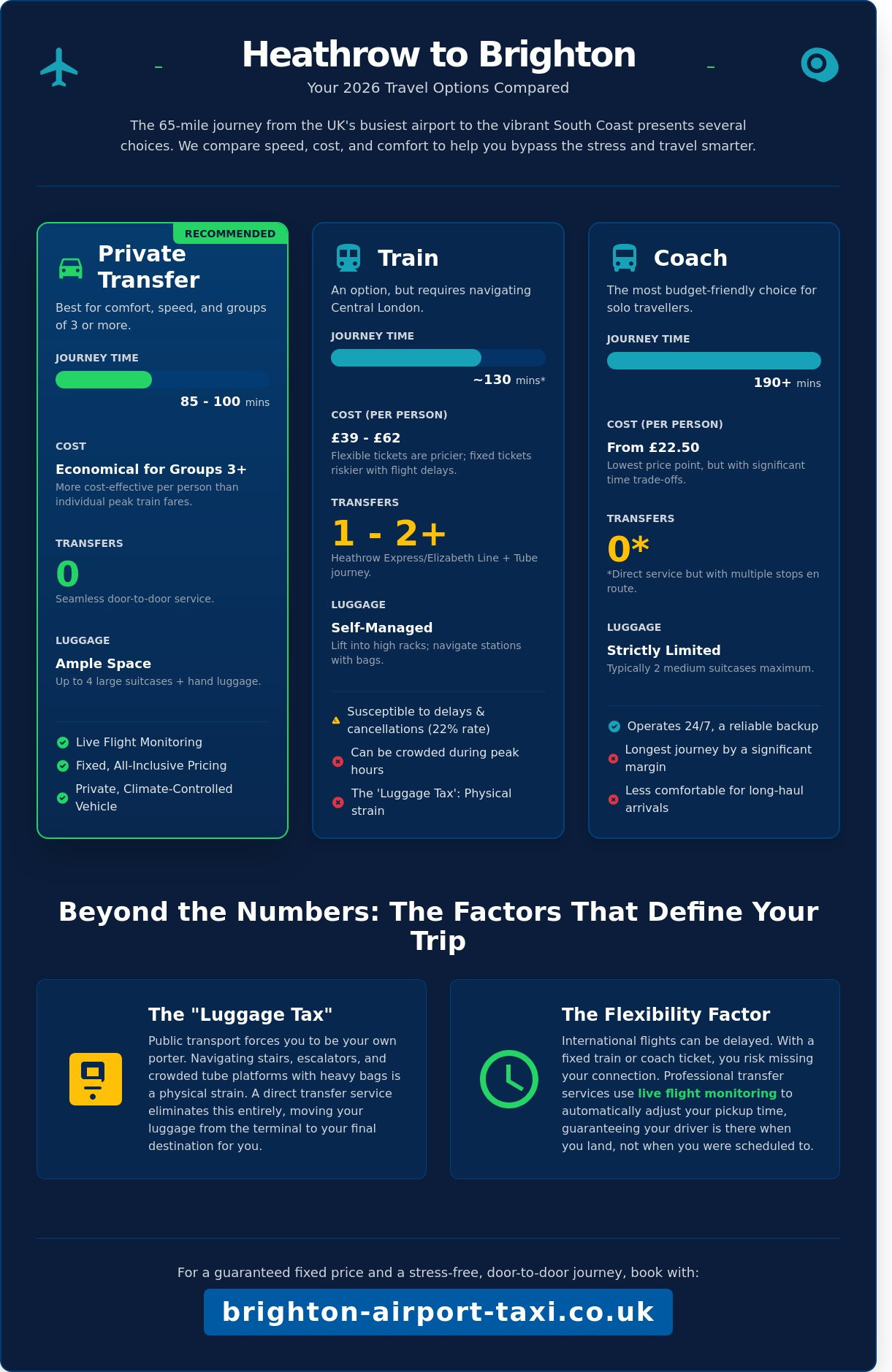 London Heathrow Airport to Brighton: The Complete 2026 Transfer Guide