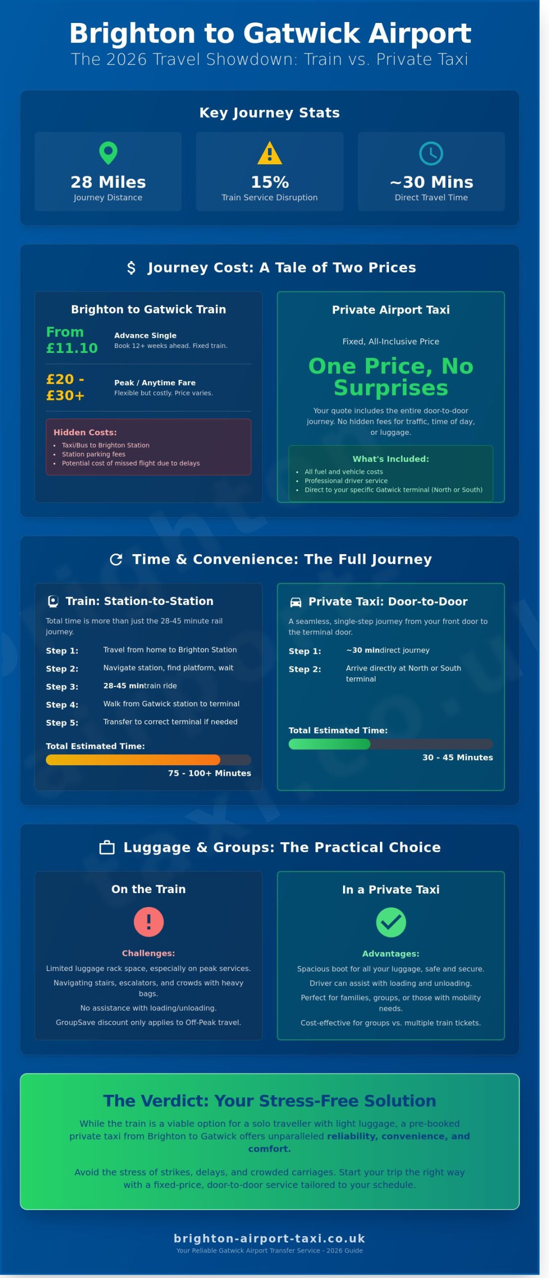 Brighton to Gatwick Train: The Complete 2026 Traveller’s Comparison Guide